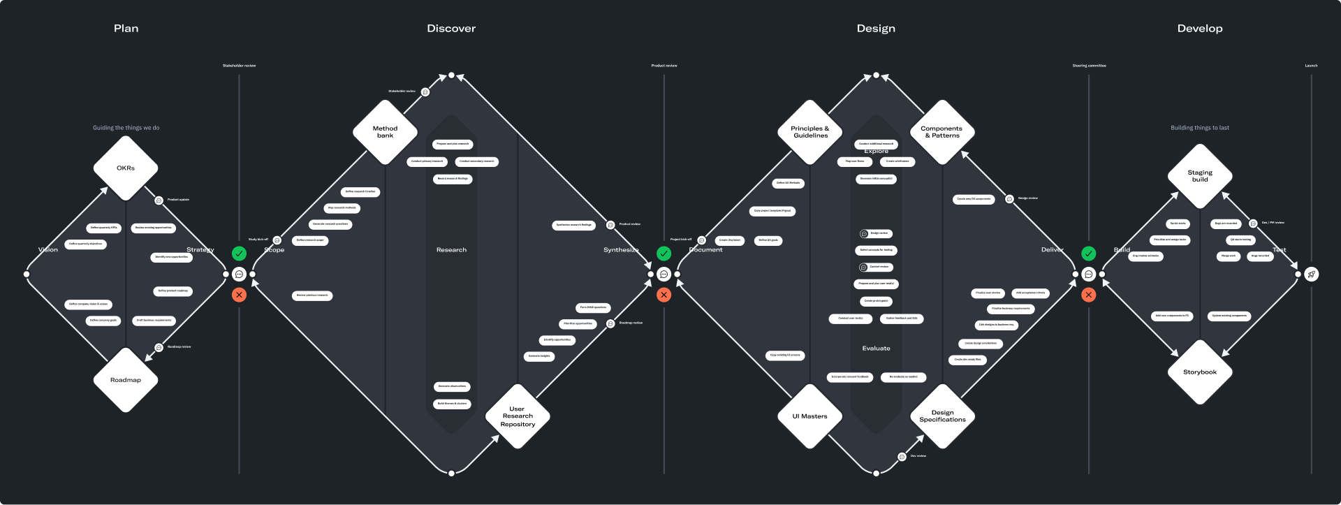 Design process map